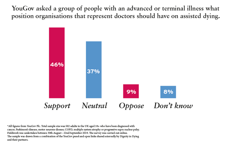 You Gov survey results graph